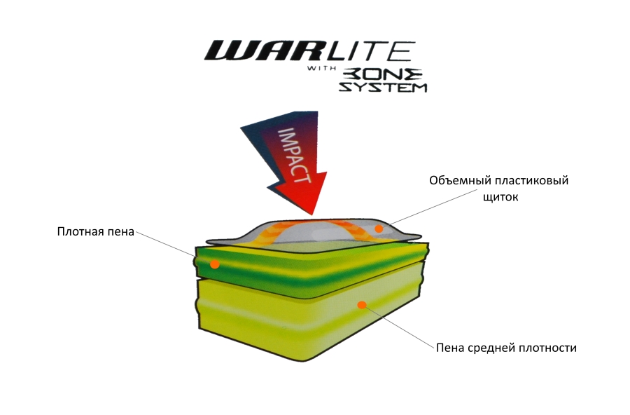 Конструкция пены WarLite и щитка системы Bone.