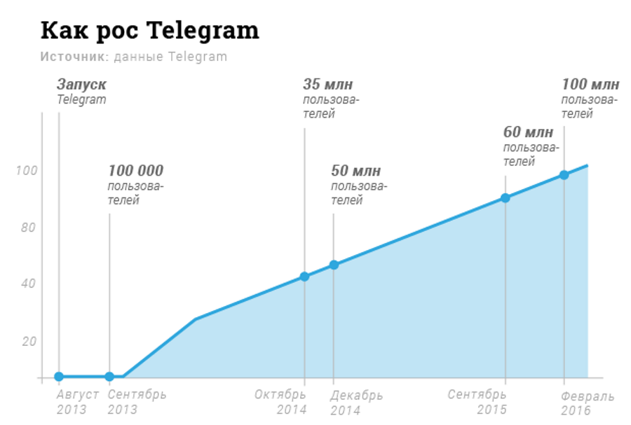 Динамика роста Telegram.